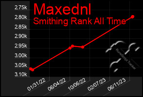 Total Graph of Maxednl