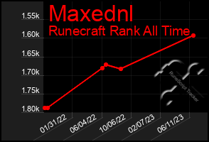 Total Graph of Maxednl