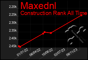 Total Graph of Maxednl