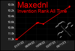 Total Graph of Maxednl