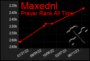 Total Graph of Maxednl