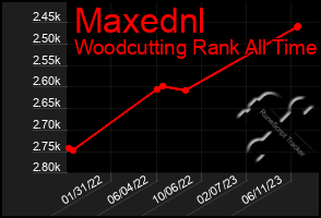 Total Graph of Maxednl