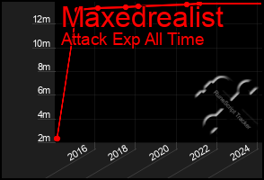 Total Graph of Maxedrealist