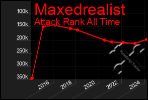 Total Graph of Maxedrealist