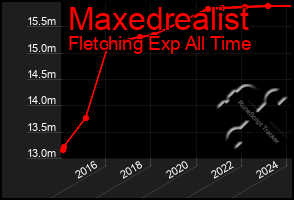 Total Graph of Maxedrealist