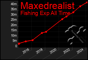 Total Graph of Maxedrealist