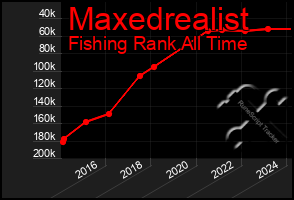 Total Graph of Maxedrealist