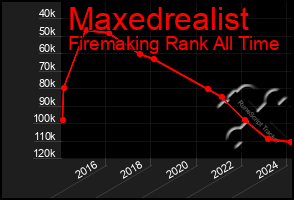 Total Graph of Maxedrealist