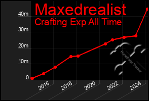 Total Graph of Maxedrealist