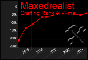 Total Graph of Maxedrealist