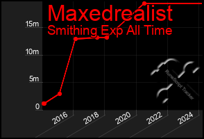 Total Graph of Maxedrealist