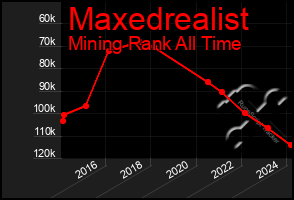 Total Graph of Maxedrealist