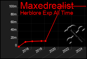 Total Graph of Maxedrealist