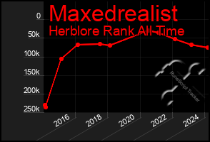 Total Graph of Maxedrealist