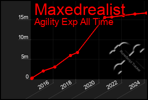 Total Graph of Maxedrealist