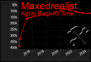 Total Graph of Maxedrealist