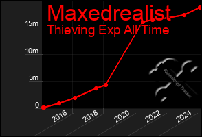 Total Graph of Maxedrealist