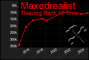 Total Graph of Maxedrealist