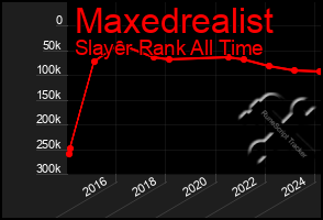 Total Graph of Maxedrealist