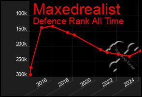 Total Graph of Maxedrealist