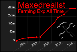 Total Graph of Maxedrealist