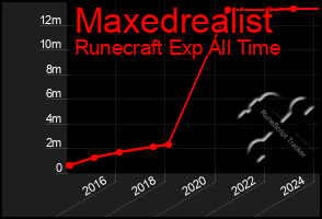 Total Graph of Maxedrealist