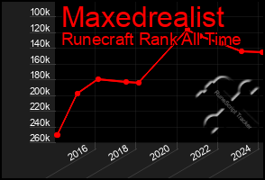 Total Graph of Maxedrealist