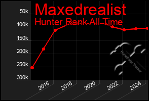 Total Graph of Maxedrealist