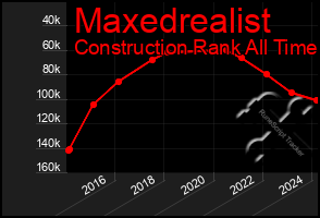 Total Graph of Maxedrealist