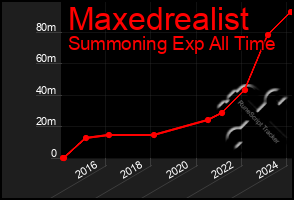 Total Graph of Maxedrealist