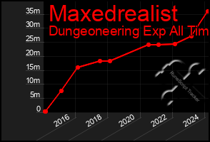 Total Graph of Maxedrealist