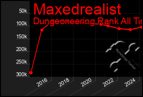 Total Graph of Maxedrealist