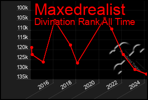 Total Graph of Maxedrealist