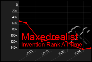 Total Graph of Maxedrealist