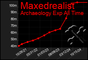 Total Graph of Maxedrealist