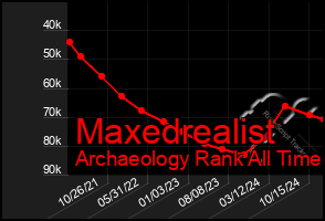 Total Graph of Maxedrealist