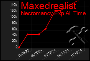 Total Graph of Maxedrealist