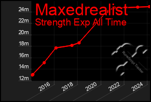 Total Graph of Maxedrealist