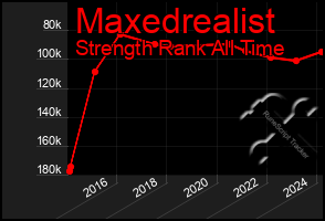 Total Graph of Maxedrealist