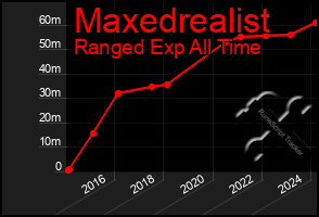 Total Graph of Maxedrealist