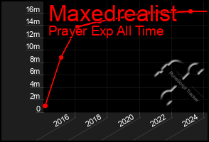 Total Graph of Maxedrealist