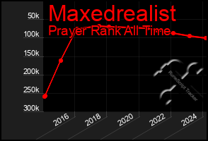 Total Graph of Maxedrealist