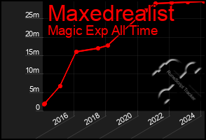 Total Graph of Maxedrealist