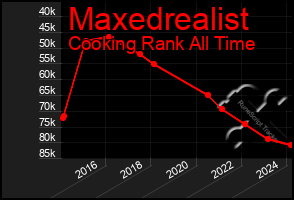 Total Graph of Maxedrealist