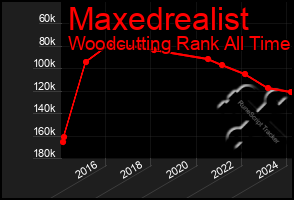 Total Graph of Maxedrealist