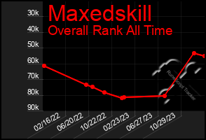 Total Graph of Maxedskill