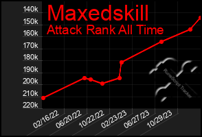 Total Graph of Maxedskill