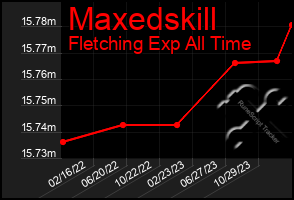 Total Graph of Maxedskill