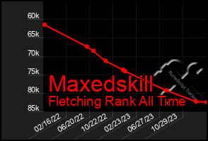 Total Graph of Maxedskill