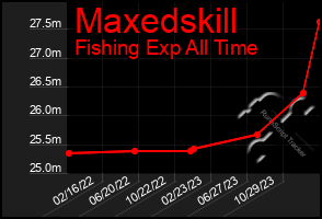 Total Graph of Maxedskill